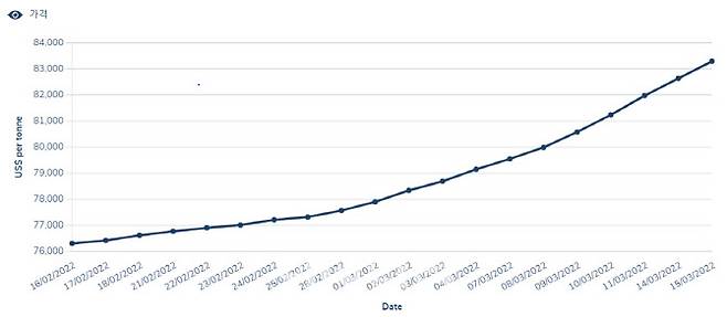 코발트 가격 추이(자료=런던금속거래소)