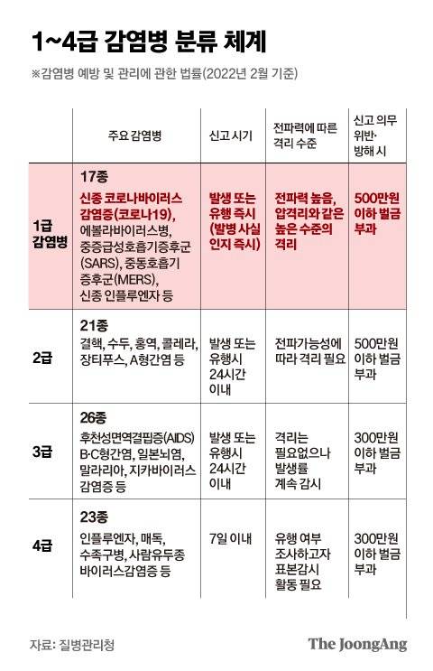 1~4급 감염병 분류 체계. 그래픽=박경민 기자 minn@joongang.co.kr