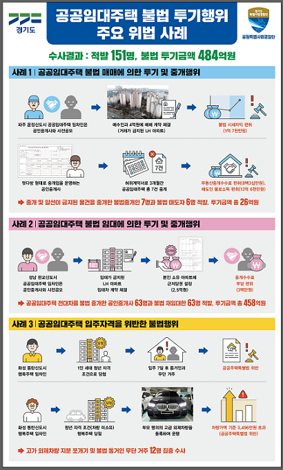 ▲공공임대주택 불법 투기·입주 위반행위 사례. ⓒ경기도