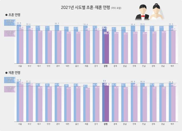 ▲2021년 시도별 초혼·재혼 연령 그래픽/한규빛
