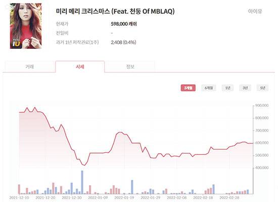 음원 저작권 투자 플랫폼 ‘뮤직카우’ 화면. 거래량, 투자 시세 차트 같은 투자 정보도 확인 가능하다. (뮤직카우 캡처)
