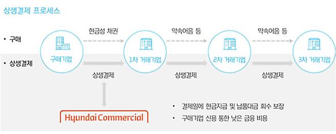 [현대커머셜 제공]