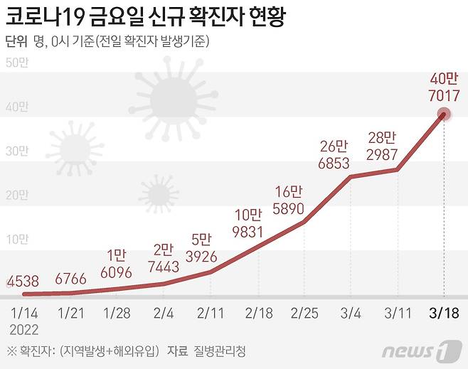 (서울=뉴스1) 음상준 기자,권영미 기자,이형진 기자,강승지 기자 = 질병관리청 중앙방역대책본부(방대본)는 18일 0시 기준 신종 코로나바이러스 감염증(코로나19) 신규 확진자가 40만7017명 발생했다고 밝혔다. © News1 최수아 디자이너