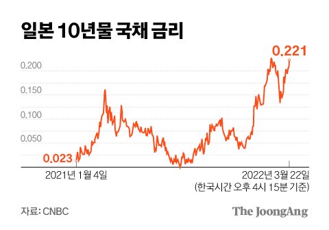 일본 10년물 국채 금리. 그래픽=김경진 기자 capkim@joongang.co.kr