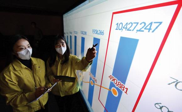 100만에서 1000만까지 45일밖에 안 걸렸다  - 23일 서울 송파구청 상황실에서 직원들이 코로나19 확진자 전광판을 살펴보고 있다. 이날 0시 기준 신규 확진자는 49만 881명, 누적 1042만 7247명을 기록했다. 2월 6일 누적 확진자 100만명을 넘어선 지 45일 만에 1000만명대에 들어섰다.안주영 전문기자