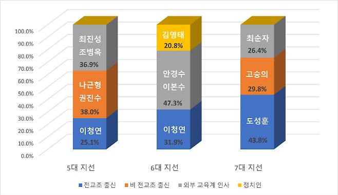 역대 인천교육감 선거 후보 특성별 득표율. 중앙선거관리위원회 제공