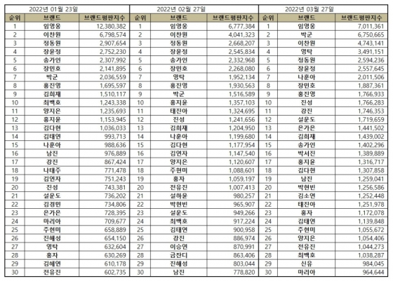 Trot Singer brand reputation released on March 27, March 2022 Big data analysis showed Young Tak ranked fourth.The Young Tak brand was analyzed as JiSoo 3,491,151 as the participating JiSoo 997,259 media JiSoo 891,598 communication JiSoo 788,004 community JiSoo 814,290.Compared with the brand reputation JiSo 1,952,134 in February, it rose 78.84%.Young Tak showed a dramatic uptrend by climbing to 27th place in January and 4th place in March after 7th place in February. Young Tak and my people feel the power.Young Tak is a new song Abalone Eat recently released, and it is gaining popularity and shines the presence of the music industry.Brand reputation JiSoo is an indicator created by brand big data analysis by finding out that consumers online habits have a great impact on brand consumption.Through the Trot Singer brand reputation analysis, we can measure the positive evaluation of the Trot Singer brand, media interest, and consumer interest and communication.Brand reputation ranking recommendation JiSoo was included as a weight in the brand reputation algorithm.In March 2022, the Trot Singer brand reputation analysis was conducted by Lim Young-woong, Park Gun, Lee Chan-won, Young Tak, Jung Dong-won, Jang Yoon-jung, Na Hoon-ah, Jang Min-ho, Hong Jin-young, Jin Sung, Gangjin, Sulundo, Eun Ga Eun, Kim Hee-jae, Song Gain, Park Seo-jin, Hong Ji-yoon, Kim Da-hyun, Nam Jin, Kim So-yeon Tae Jin-a, Hongja, Kim Tae-yeon, Joo Hyun-mi, Yang Ji-jin, Jeon Yoo-jin, Choi Baek-ho, Shinyu, Maria, Na Tae-ju, Han River, Geum Jan-di, Lee Seung-yeon, Kim Hye-yeon, Choi Jin-hee, Kim Kyung-min, Jin Hae-sung, Jo Hang-jo, Jung Mi-ae, Kim Eui-young, Oh Yoo-jin, Yang Support, Star Love, Yoon Soo-hyun, Yoon Tae-hwa, We analyzed Seung-min and Heo Chan-mi.