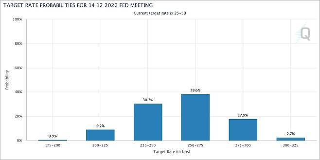 '페드 워치 툴'에 나타난 미 연준의 12월 기준금리 확률(3월27일 현재). /자료=시카고상품거래소