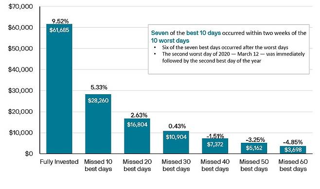 1만 달러를 20년 동안 S&P500에 투자했을 경우 성과. /자료=JP모건