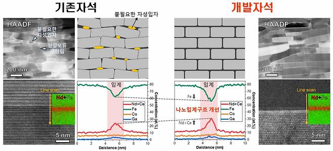 기존 자석과 한국재료연구원이 개발한 자석의 실제 미세구조 사진 및 모식도.[한국재료연구원 제공]