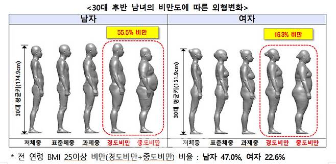 30대 후반 남녀의 비만도에 따른 외형변화