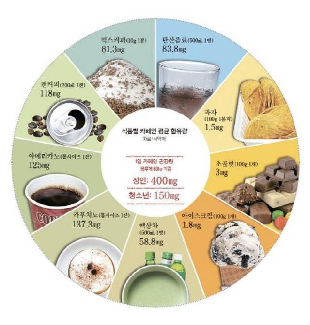 ◇식품별 카페인 평균 함유량. 자료=식약처