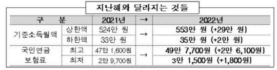 국민연금보험료, 전년 대비 증가금액 <자료:보건복지부>