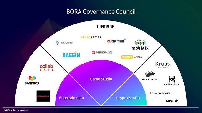 카카오게임즈의 블록체인 게임 플랫폼