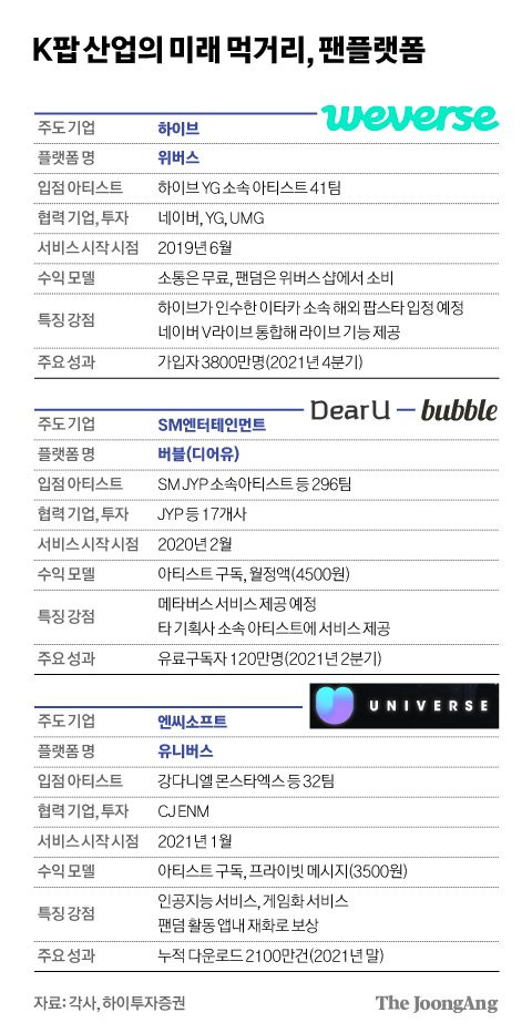 K팝 산업의 미래 먹거리 팬플랫폼. 그래픽=김경진 기자 capkim@joongang.co.kr