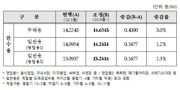 2022년 4월 1일자 용도별 도시가스 요금 조정 [산업통상자원부 제공. 재판매 및 DB 금지]