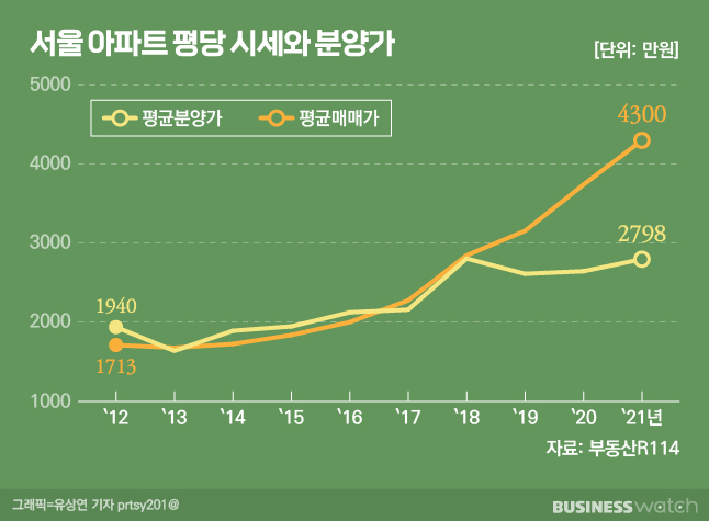 /그래픽=비즈니스워치.