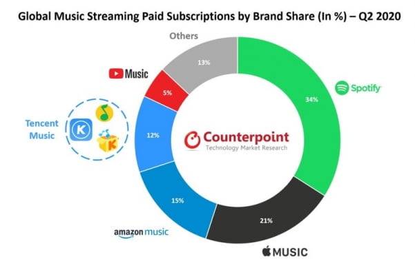 스트리밍 산업 플랫폼 점유율 / 이미지=카운터포인트 리서치