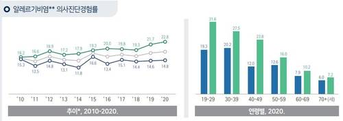 초록선(여성)-파란선(남성) [질병관리청 제공. 재판매 및 DB 금지]