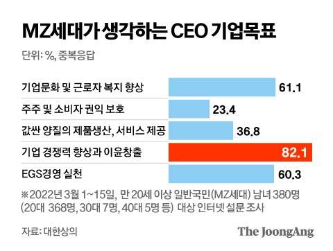 MZ세대가 생각하는 CEO 기업목표. 그래픽=김영옥 기자 yesok@joongang.co.kr