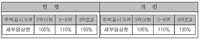 정부는 2009년 세제 개편을 통해 재산세 세부담상한율을 최대 50%에서 30%로 완화했다. /자료=행정안전부