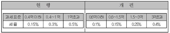 정부는 지난 2009년 재산세 과표를 3단계에서 4단계로 조정하고 세율을 인하했다. 서울시는 외부 전문가로 구성한 자문단을 통해 집값 상승을 고려해 과표를 조정하는 방안을 논의했다. /자료=행정안전부