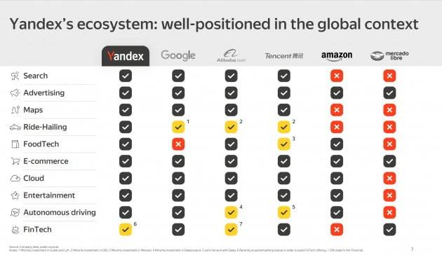 얀덱스와 주요 빅테크 사업 비교. 사진=얀덱스
