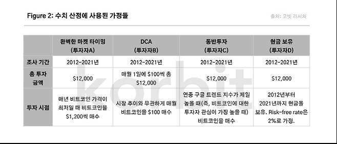 <달러비용 평균법(DCA)은 정말 유효한 매입 전략일까?> 리포트에서 수치 산정에 사용된 가정