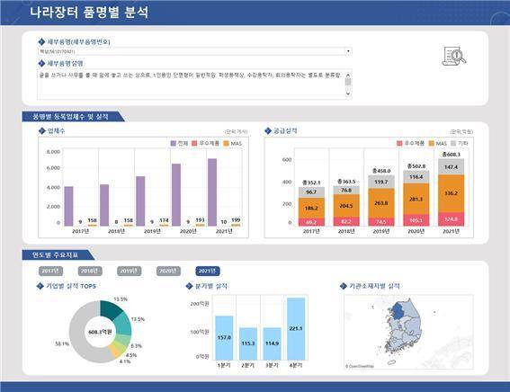 [대전=뉴시스] 물품분류별 조달시장 정보 시각화서비스 화면. *재판매 및 DB 금지