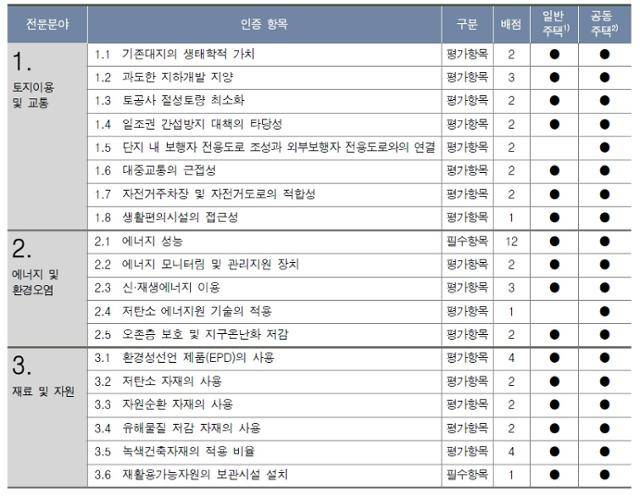 녹색건축인증의 부문별 세부 평가 항목과 배점표의 일부. 총 9가지 부문을 평가한다. 국토교통부 제공