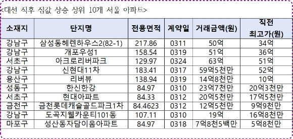 대선 직후 집값 상승 상위 10개 서울 아파트. [사진=김회재 의원실]