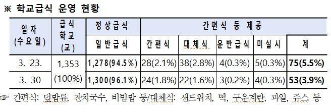 서울 학교 급식 운영 현황 [서울시교육청 제공. 재판매 및 DB 금지]