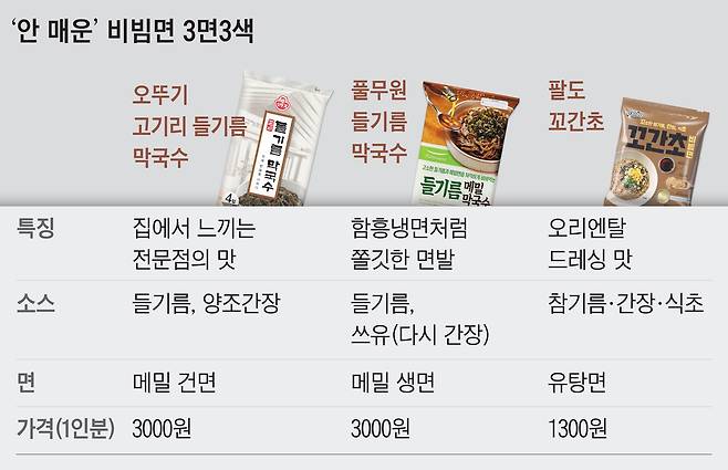 ‘안 매운’ 비빔면 3면3색