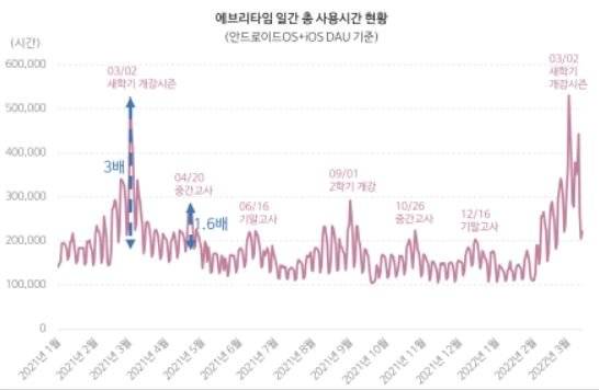 에브리타임 일간 사용시간 변화. 아이지에이웍스 제공