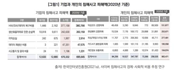 2020년 기준 기업과 개인의 침해사고 피해액 [사진=KISA]