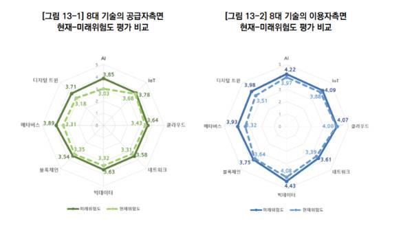ICT 8대 유망기술의 공급자-이용자 측면 현재-미래 위험도 평가 비교 [사진=KISA]