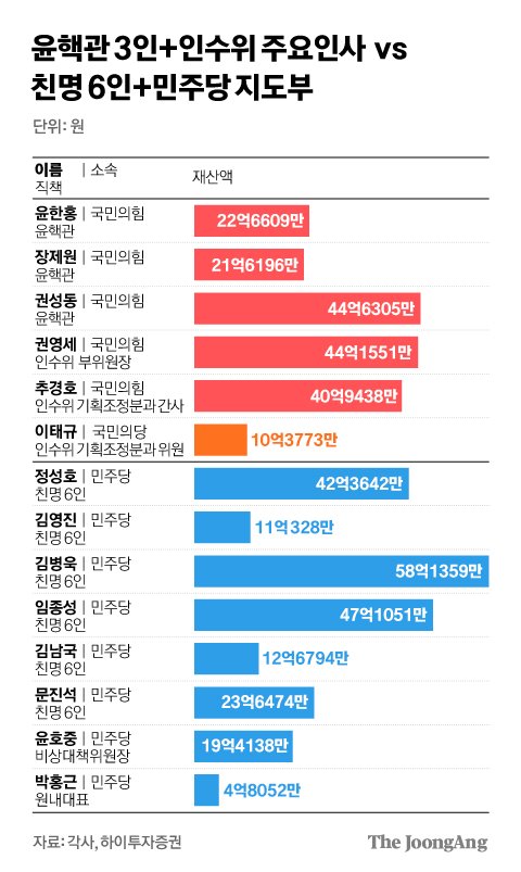 윤핵관 3인+인수위 주요 인사 vs 친명 6인회+민주당 지도부