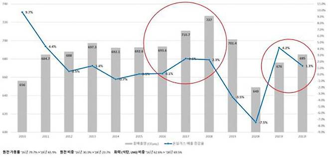 원전가동률 변화와 국가 온실가스 배출량 변화관계 (사진=인수위 제공, 연합뉴스)