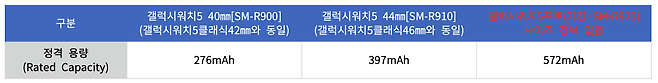 유출된 갤럭시워치5 시리즈의 배터리 용량. 출처=제품안전정보센터