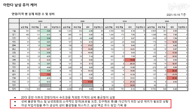 ▲ 테크랩스 2021년 10월 4주차 주간업무보고 문서. 이 문서는 대표를 비롯해 전 사원에 공유된 문서다. 수도권을 제외한 지역에서 성비 불균형이 심한 것으로 나타난다.