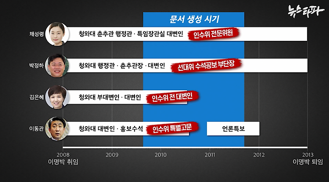 청와대가 '문제보도 조치 문건'을 만들던 시기, 홍보수석실에서 재직한 고위공직자들이 윤석열 인수위, 선대위에 합류했다.