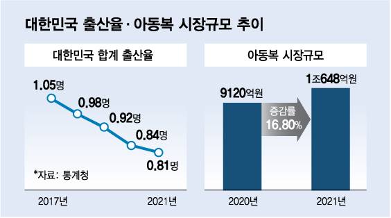 /아동복 시장규모 추이 통계= 한국섬유산업연합회