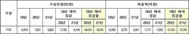 코로나19에 따른 노선버스 승객 및 매출액 변동 현황. 자료 전국버스운송사업조합연합회