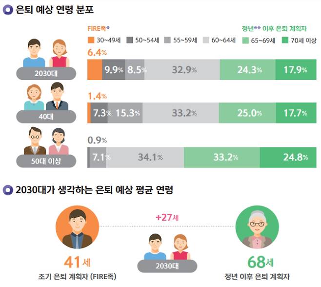 파이어족 은퇴 예상 연령. 신한은행 보통사람 금융생활 보고서 캡처