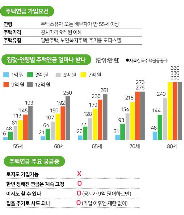 현행 주택연금 가입요건