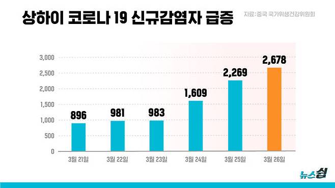 [SBS 그래픽] 상하이는 결국 3월27일 대규모 봉쇄를 결정했다. 확진자 규모 자체는 다른 나라보다 작았지만 중국의 상황상 증가의 '기세'가 문제라고 봤기 때문이다.