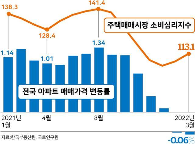 전국 아파트 매매가격 변동률 및 주택매매시장 소비심리지수 추이. 그래픽=강준구 기자