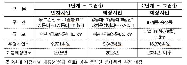 동부간선도로 지하화 사업 개요 [서울시 제공. 재판매 및 DB 금지]