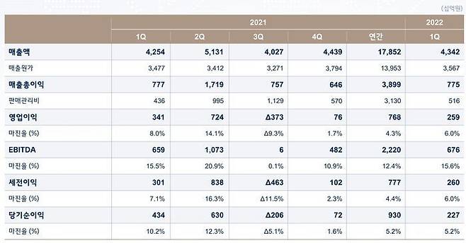 LG에너지솔루션 1분기 실적ⓒLG에너지솔루션