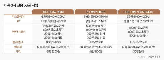 이통 3사 전용 5G폰 사양 비교